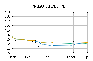 NASDAQ_SONX