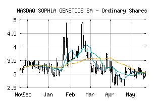 NASDAQ_SOPH