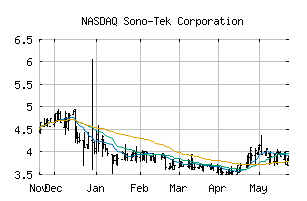 NASDAQ_SOTK