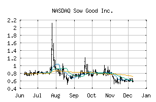 NASDAQ_SOWG