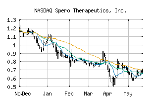 NASDAQ_SPRO