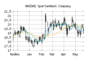 NASDAQ_SPTN