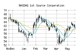 NASDAQ_SRCE