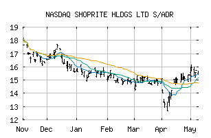 NASDAQ_SRGHY