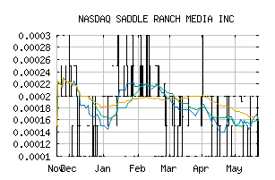 NASDAQ_SRMX