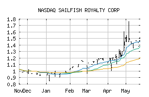 NASDAQ_SROYF