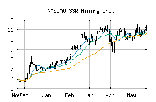 NASDAQ_SSRM