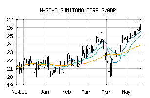 NASDAQ_SSUMY