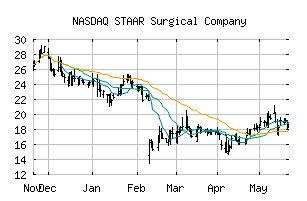 NASDAQ_STAA