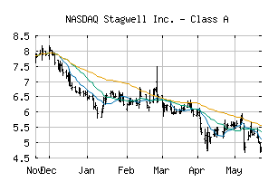 NASDAQ_STGW