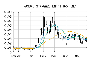 NASDAQ_STGZ