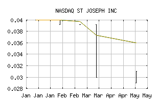 NASDAQ_STJO