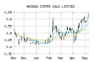 NASDAQ_STPGF