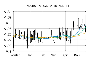 NASDAQ_STRPF