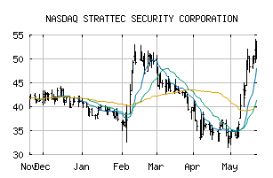 NASDAQ_STRT