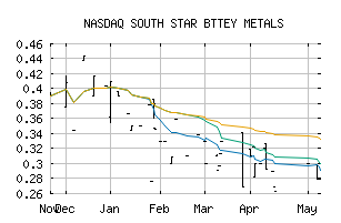 NASDAQ_STSBF