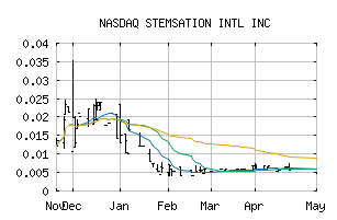 NASDAQ_STSN