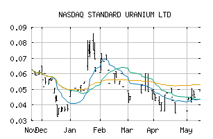 NASDAQ_STTDF