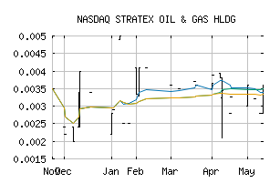 NASDAQ_STTX