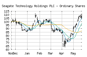 NASDAQ_STX