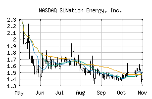 NASDAQ_SUNE