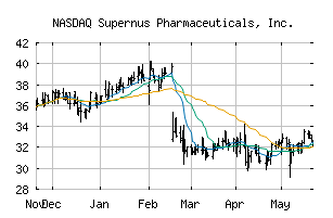 NASDAQ_SUPN