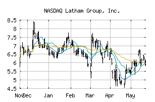 NASDAQ_SWIM