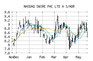 NASDAQ_SWRAY