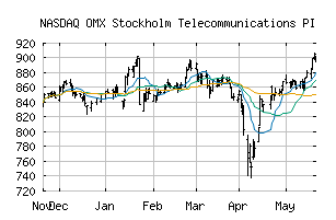 NASDAQ_SX15PI