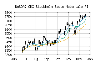 NASDAQ_SX55PI