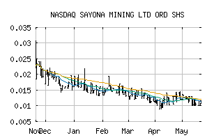 NASDAQ_SYAXF