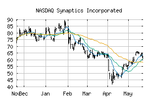 NASDAQ_SYNA