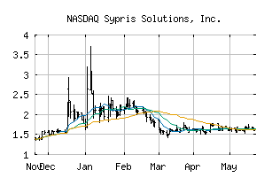 NASDAQ_SYPR