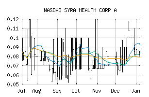 NASDAQ_SYRA