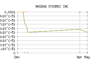 NASDAQ_SYSX