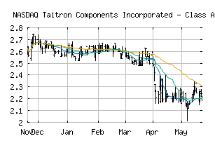 NASDAQ_TAIT