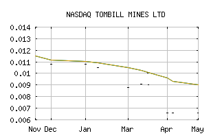 NASDAQ_TBLLF