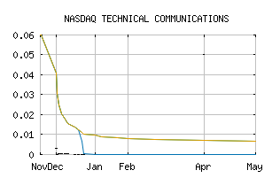 NASDAQ_TCCO