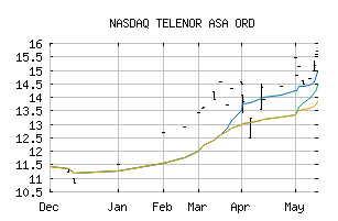 NASDAQ_TELNF