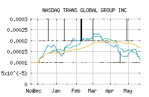 NASDAQ_TGGI