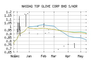 NASDAQ_TGLVY