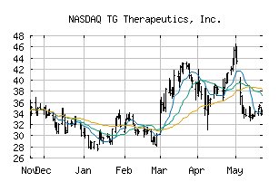 NASDAQ_TGTX