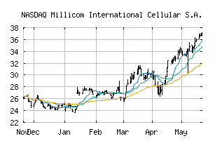 NASDAQ_TIGO