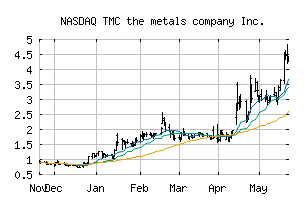 NASDAQ_TMC