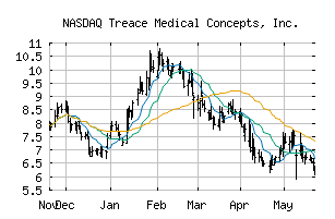 NASDAQ_TMCI