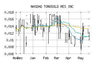 NASDAQ_TNGL