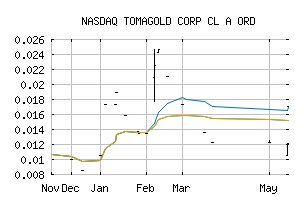 NASDAQ_TOGOF