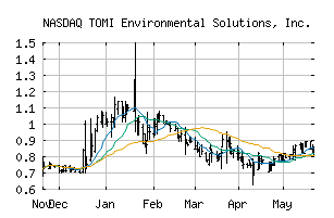 NASDAQ_TOMZ
