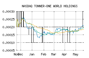 NASDAQ_TONR