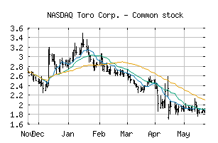 NASDAQ_TORO